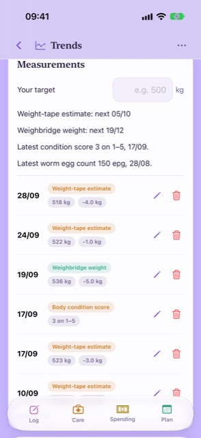 The Measurements card on Trends: a target weight box, when the next weigh-ins are due, and a list of dated readings with edit and delete buttons